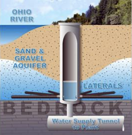 Source Water Protection Display System Source Water Protection - Louisville Water Company