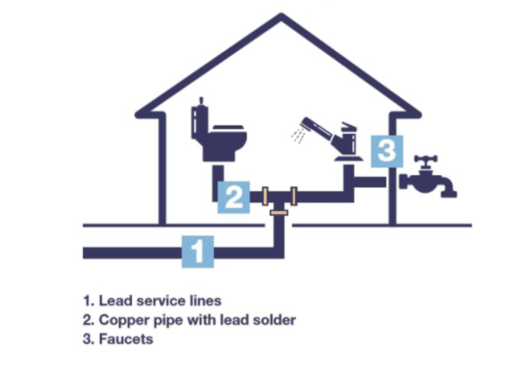 Private Side Lead Lines Louisville Water Company