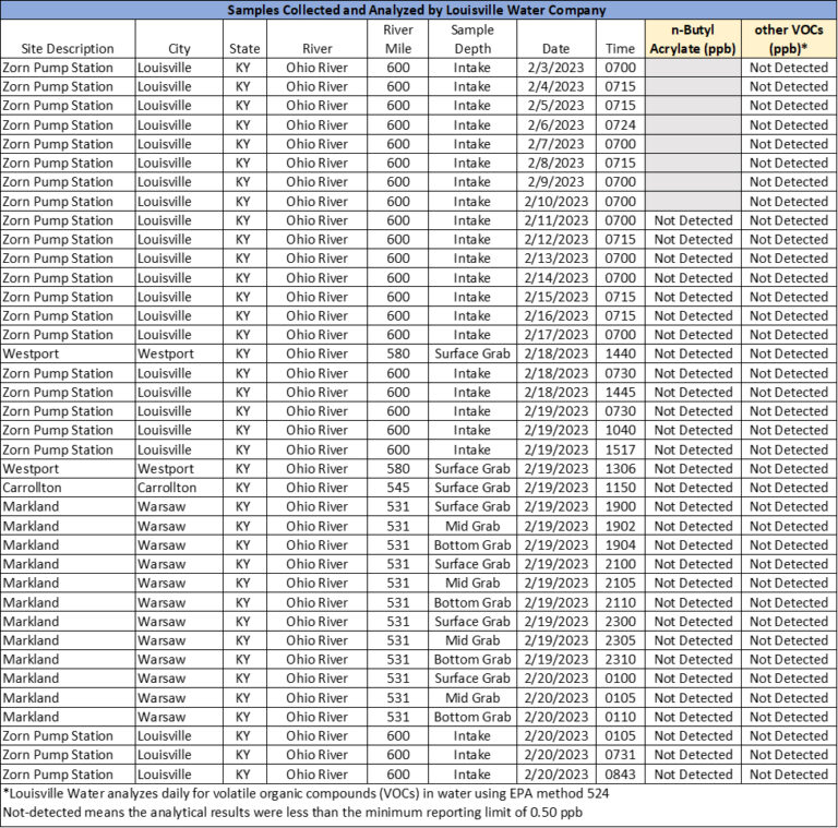 Your Drinking Water is Safe. Louisville Water Continues Proactive