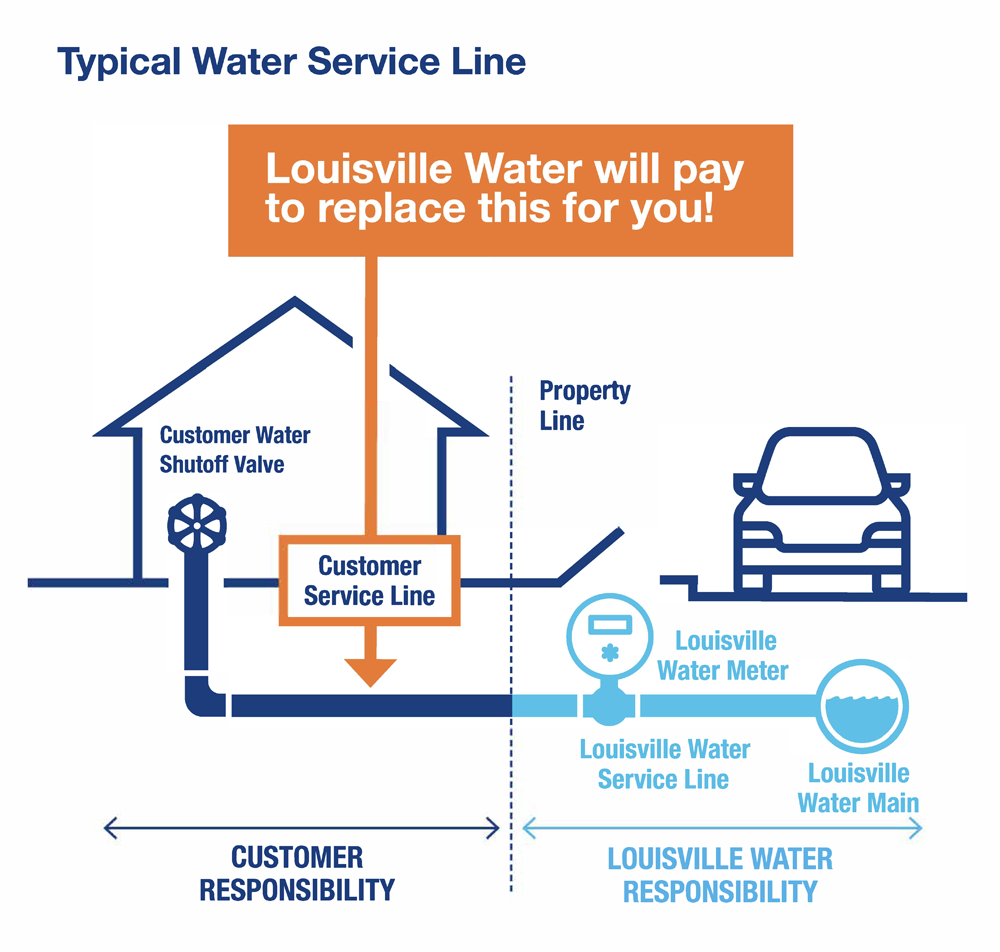 Lead Replacement Program Louisville Water Company
