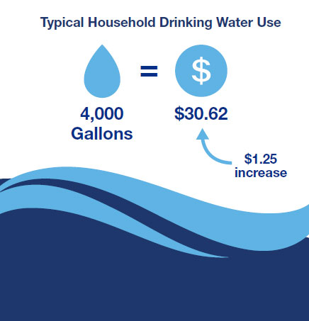 Household drinking water usage